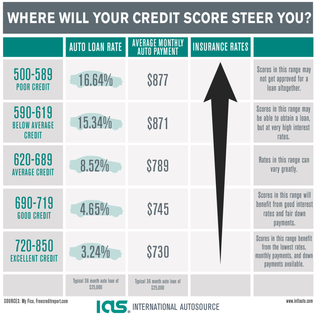 Credit Score And Car Finance