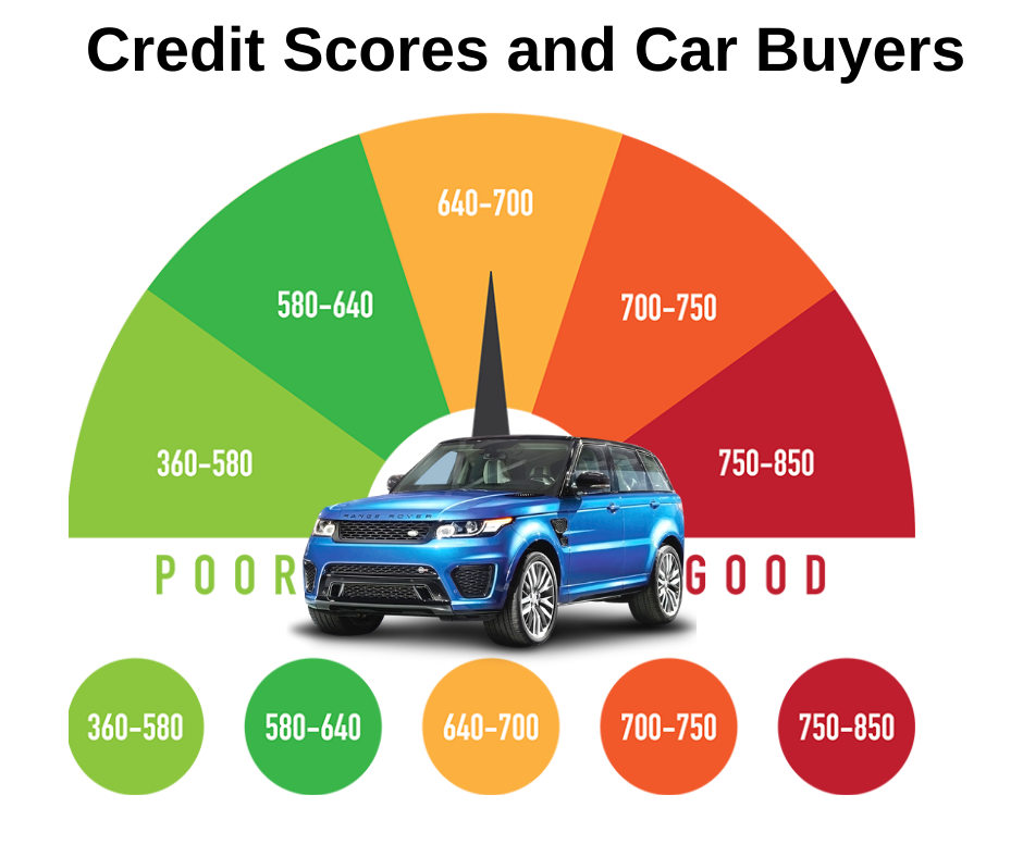 Credit Score And Car Finance