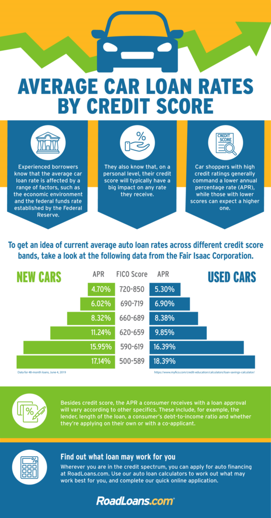 Credit Score And Car Finance