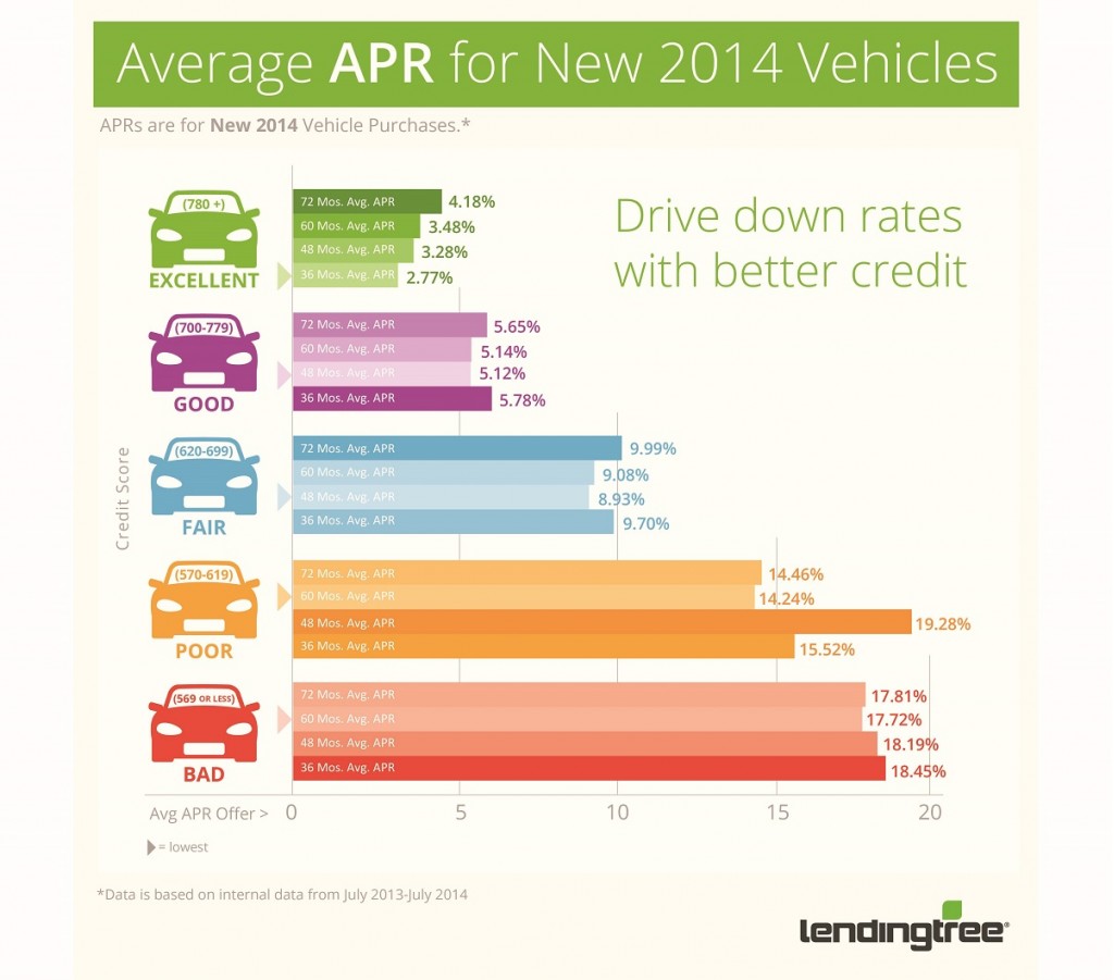 Credit Score And Car Finance