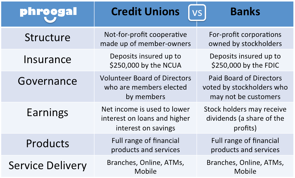 Difference Between Credit And Finance