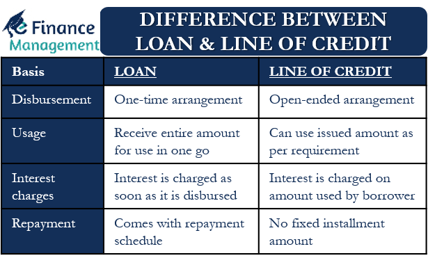 Difference Between Credit And Finance