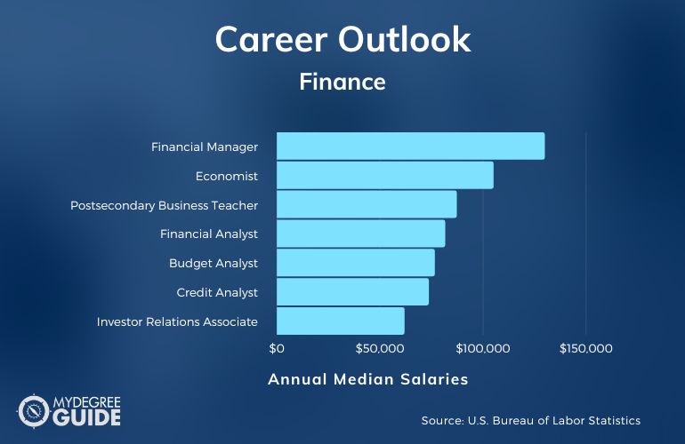 Finance And Credit Degree