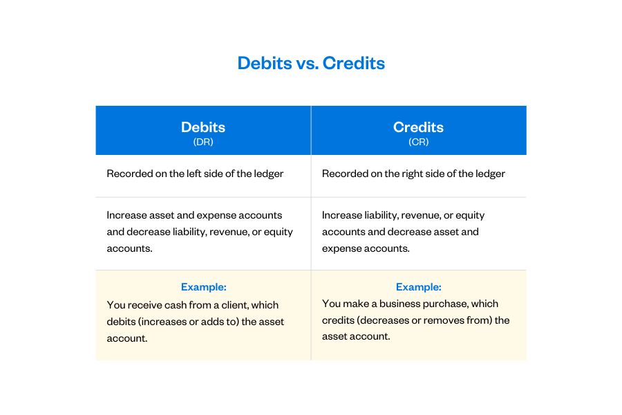 Finance Debit And Credit