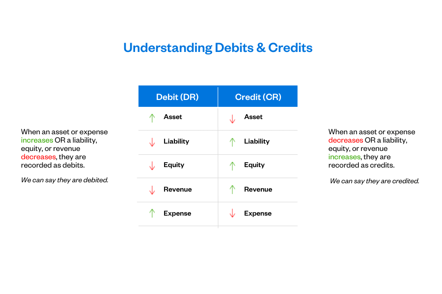 Finance Debit And Credit