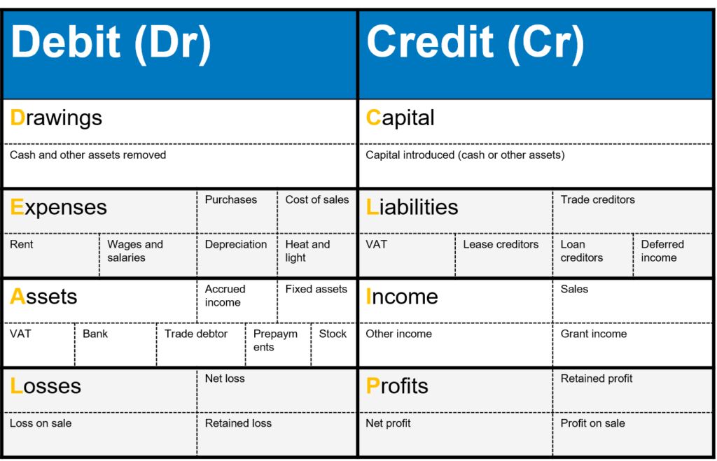 Finance Debit And Credit